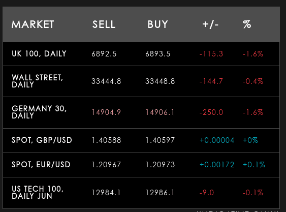 financial spread betting
