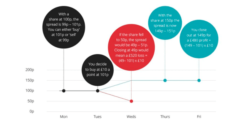 financial spread betting