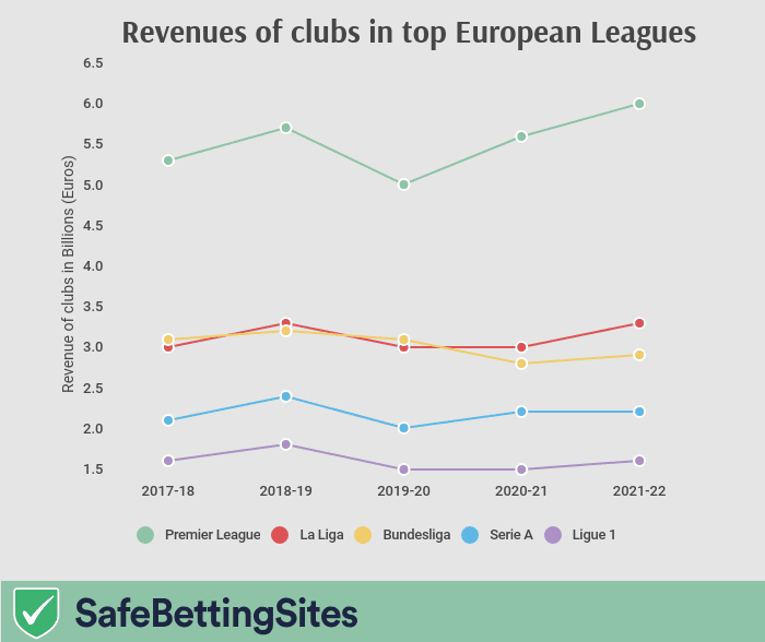 european-football-leagues-revenue
