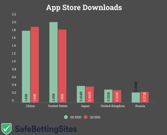 app-store-q3-2021