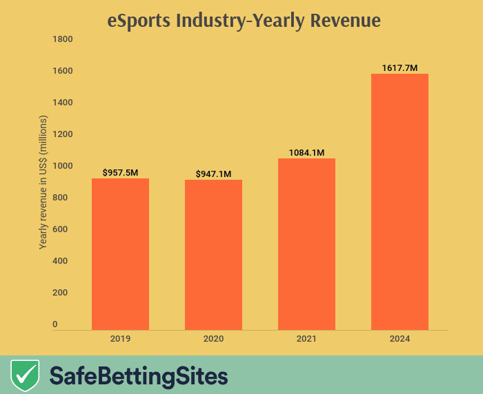 eSports industry revenues