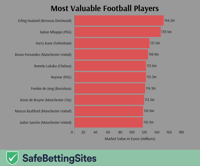 Ten most valuable footballers