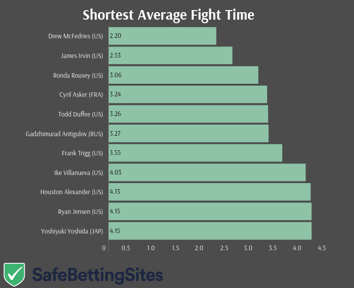 ufc-longest