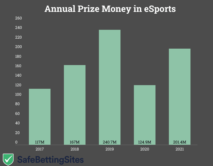 esports-annual-prize-money