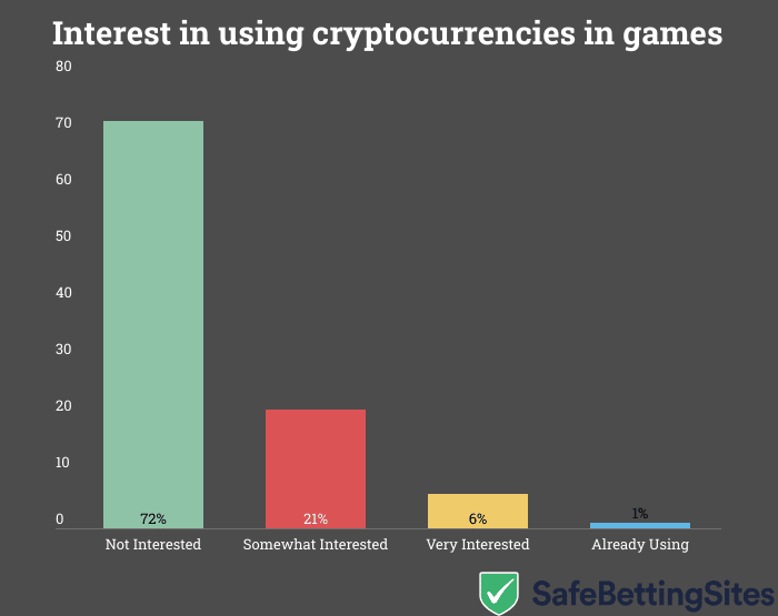 crypto-in-games
