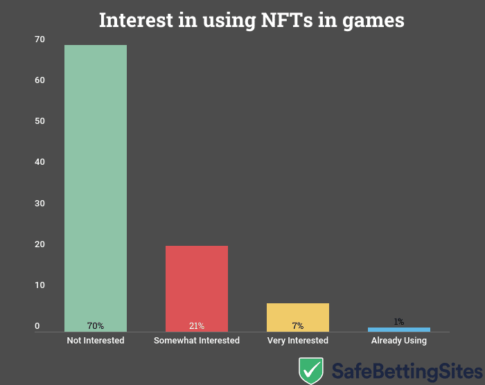 7 jogos NFT que fizeram sucesso em 2022