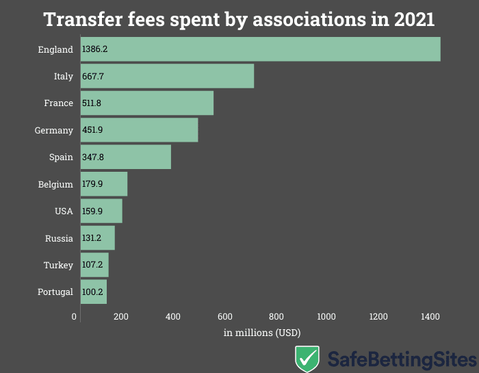 transfer-spend-english-clubs
