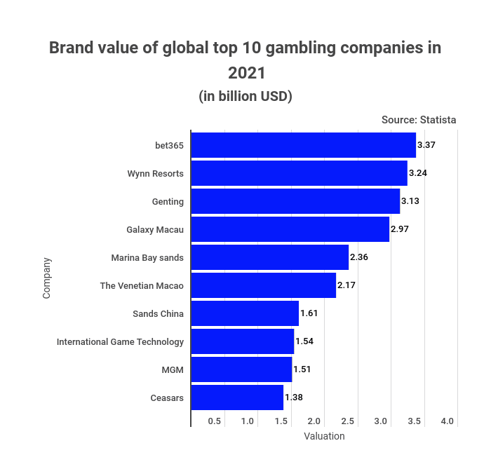 global top 10 gambling firms by valuation