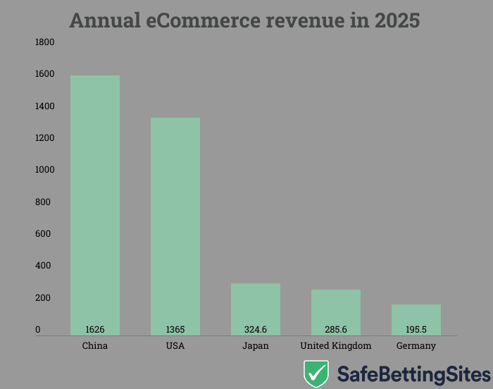 top ecommerce revenues