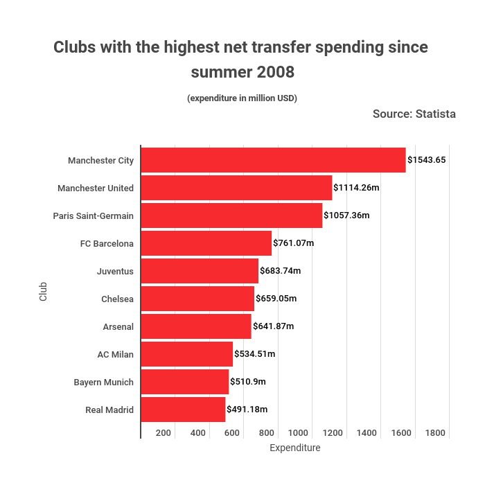 clubs with the highest net transfer spending since summer 2008