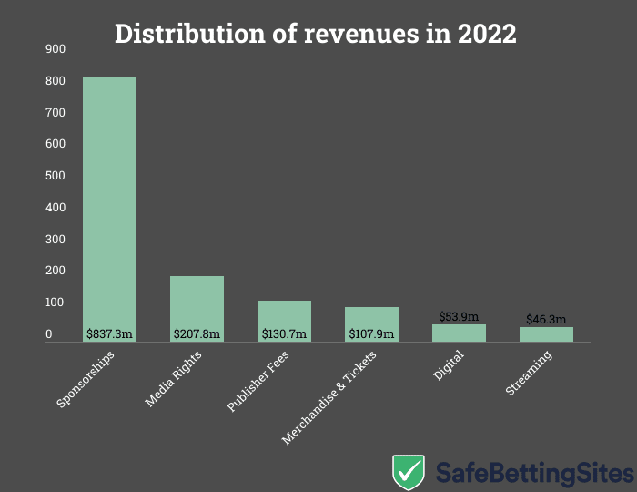 esports revenues 2 1