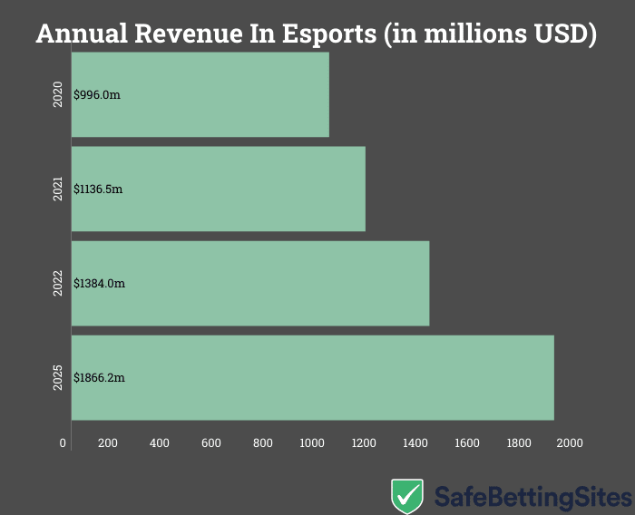 Esports revenue