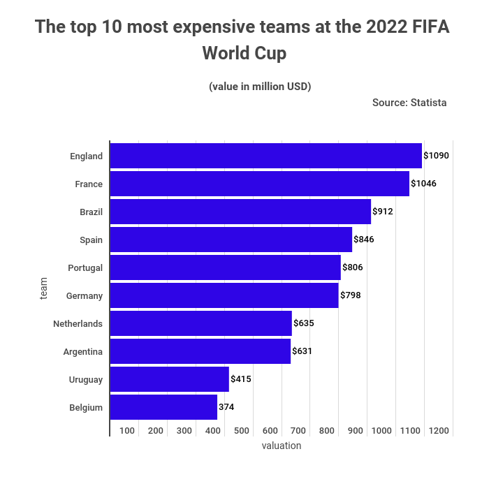 most expensive teams at the 2022 world cup