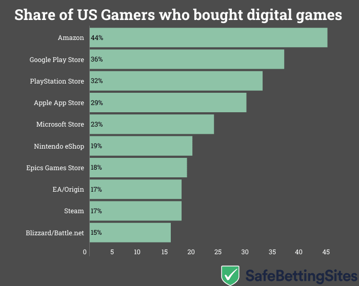 us gamers digital sales
