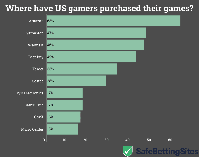 video game retailers us