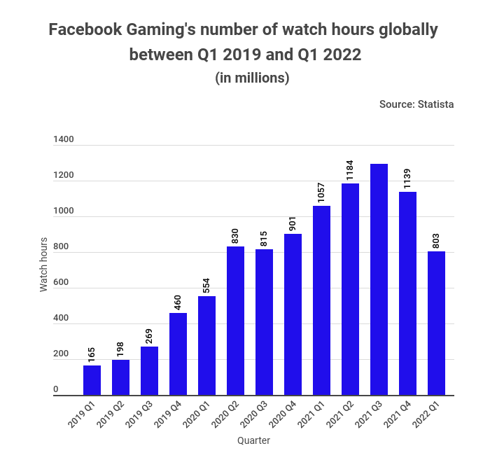 facebook gamings number of watch hours globally between q1 2019 and q1 2022