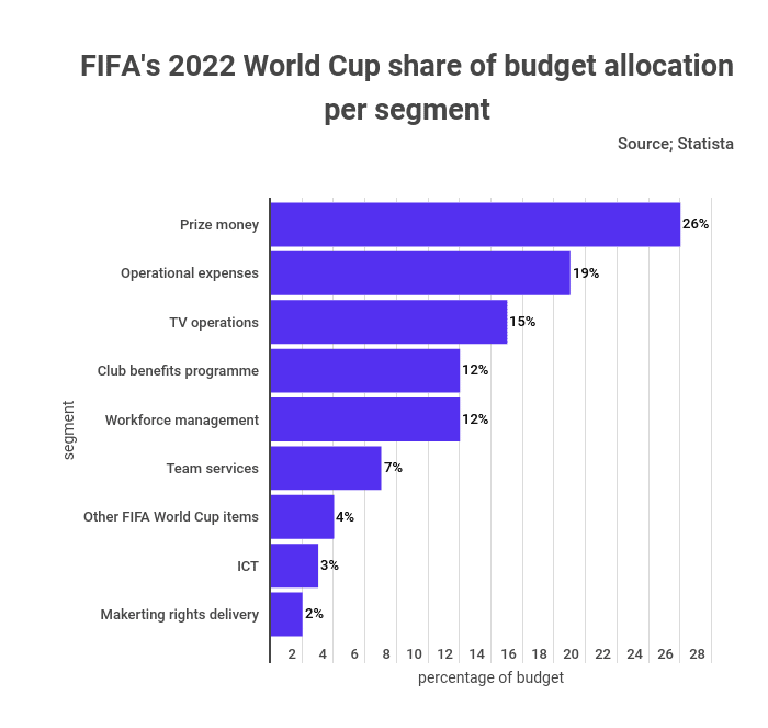 fifas 2022 wc budget