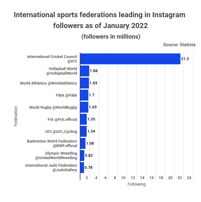 leading international sports federations on instagram as of january 2022 by followers