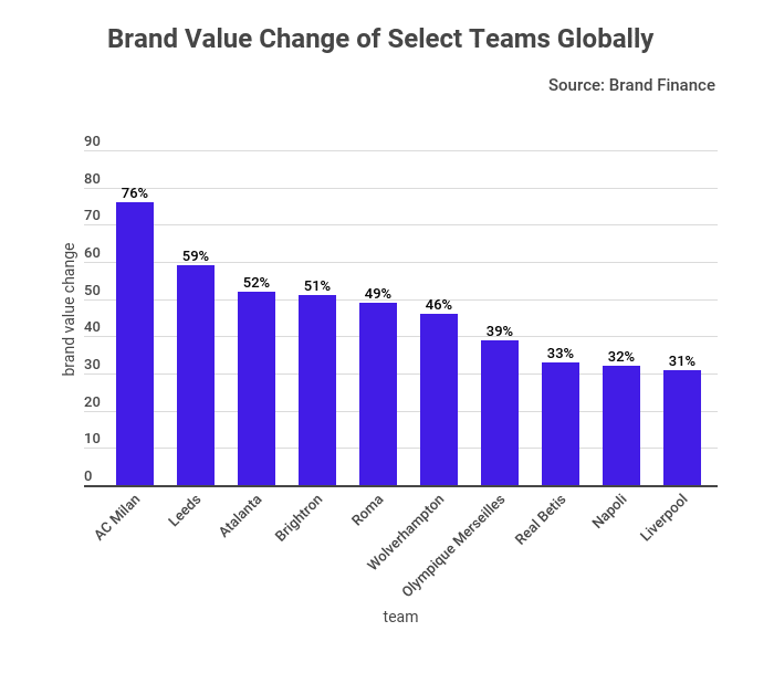 ac milans brand value 2022 1
