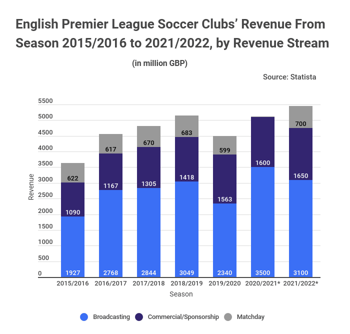 epl clubs revenue 201516 to 202122