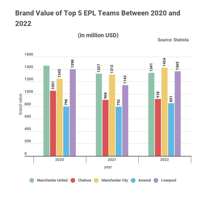 brand value of top epl teams
