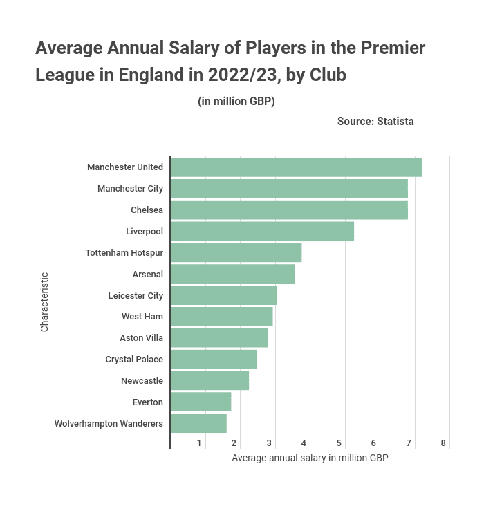Average annual salary of players in the premier league in England in 202223 by club
