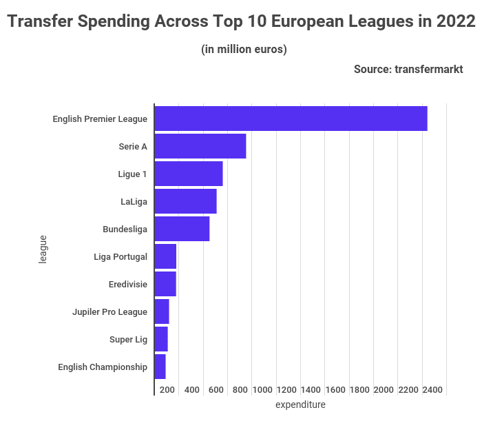 transfer spending 202223