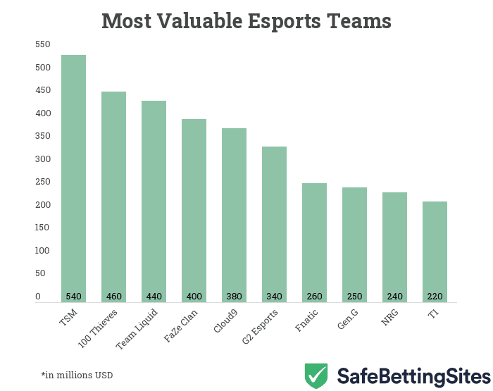 Top esports teams