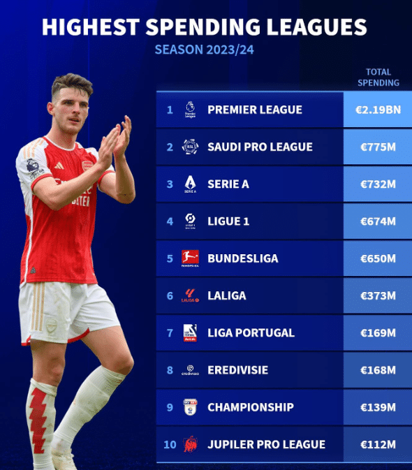 Highest spending leagues