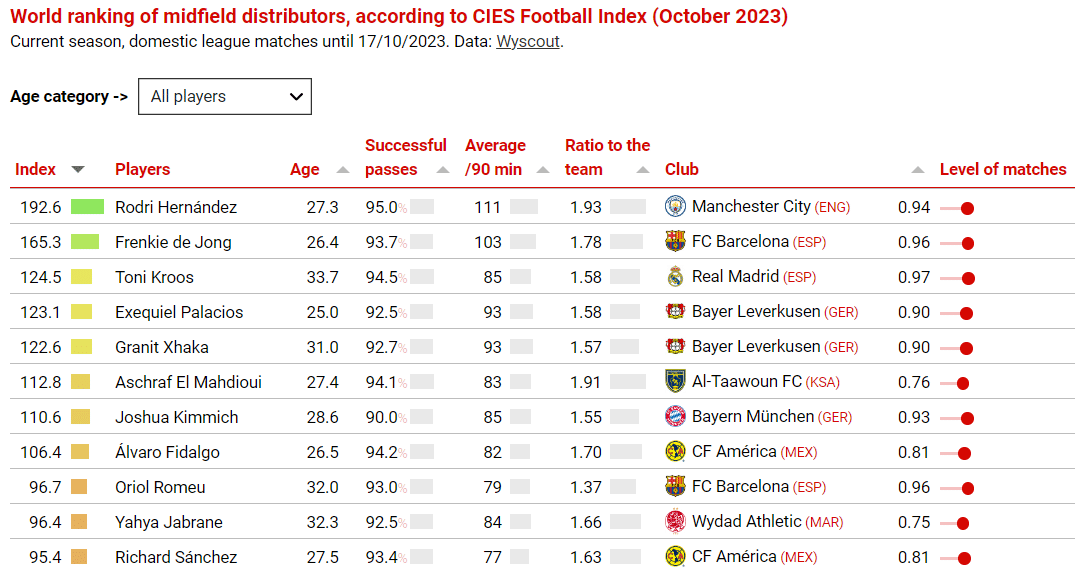 Midfielder Distribution