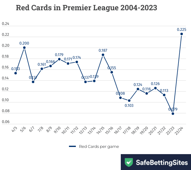 Red cards PL PPG 1