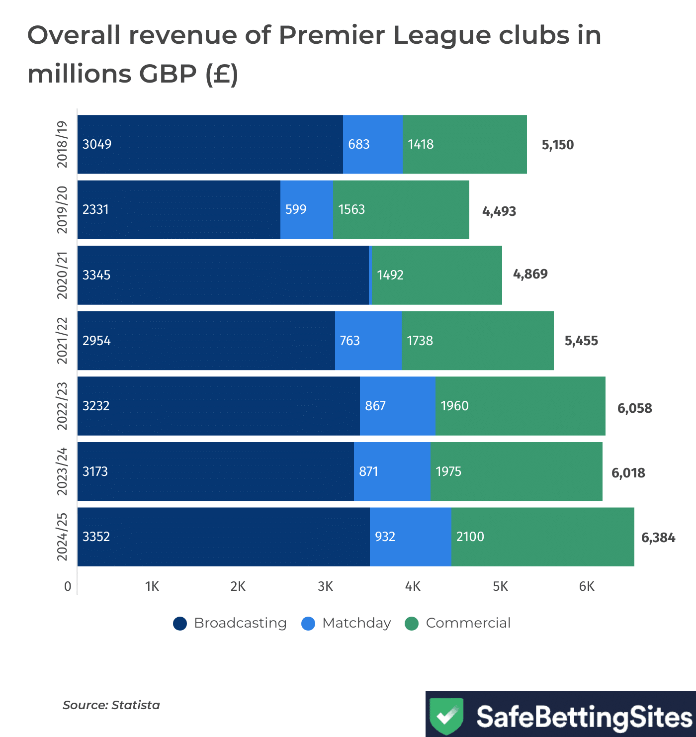 Premier League revenue